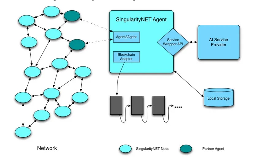 A sketch showing SingularityNET architecture.