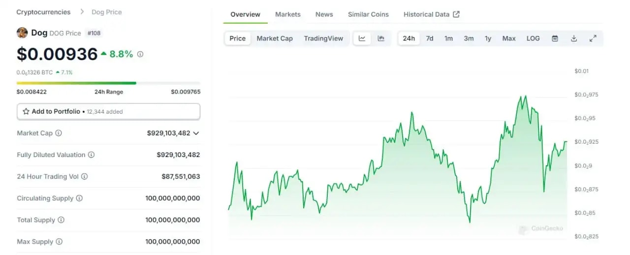 Runes token DOG price on coinmarketcap