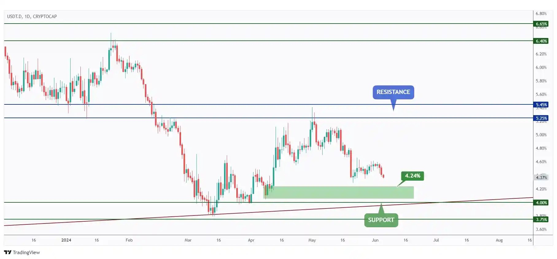 USDT.D daily chart approaching a strong support at 4.24%.