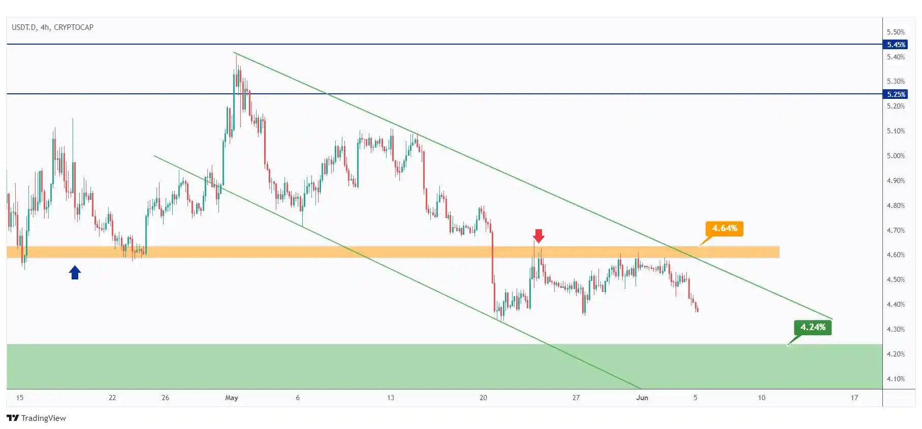 USDT.D 4h chart overall bearish trading within a falling channel.