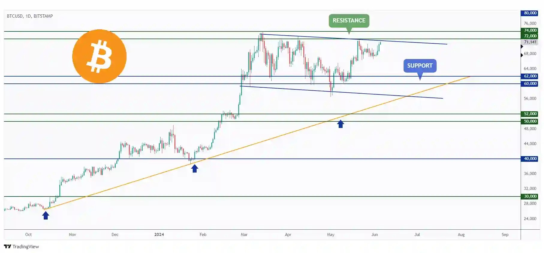 BTC daily chart approaching the upper bound of its range at $72,000.