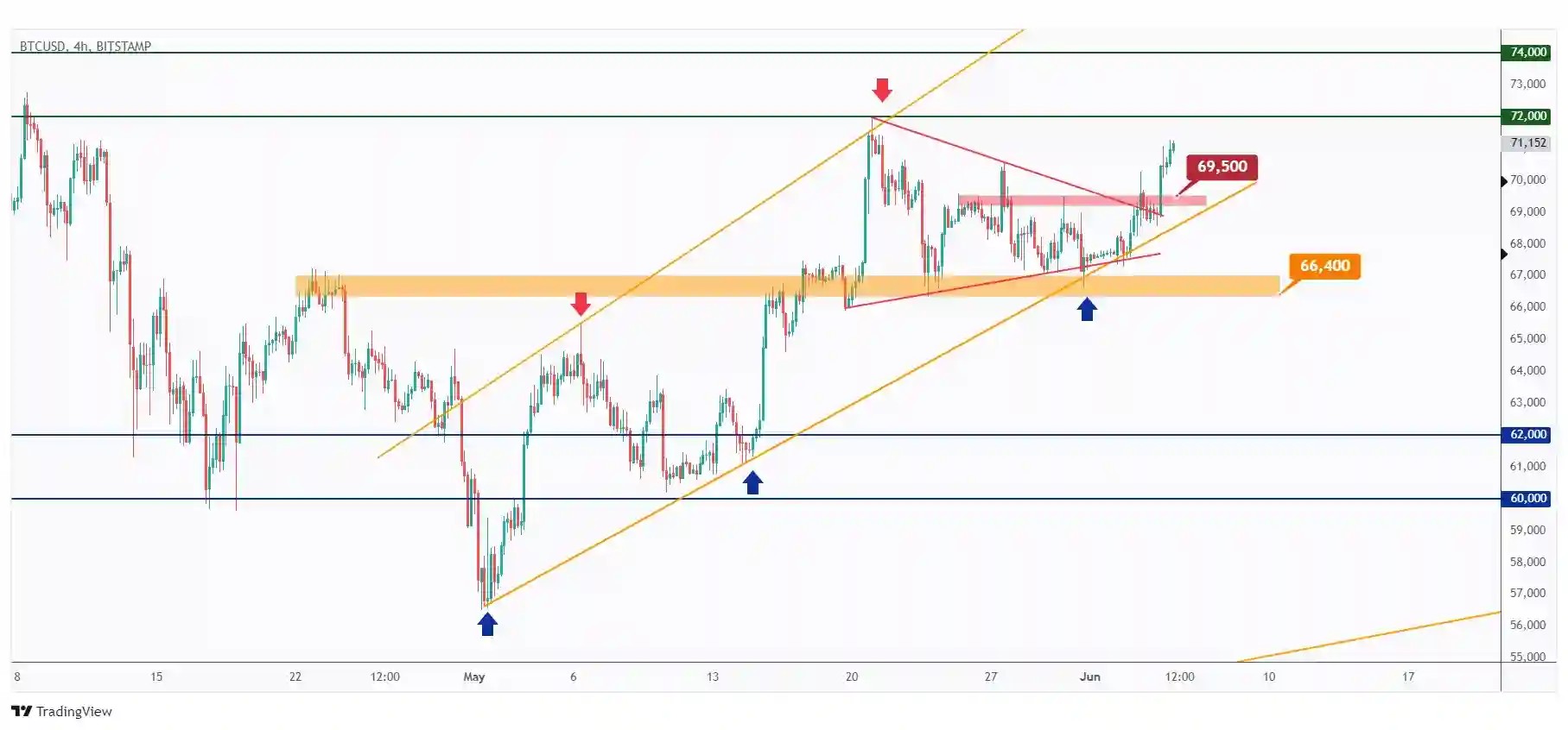 BTC 4h chart overall bullish and currently in the making of the third impulse phase especially if the $72,000 resistance is broken upward.