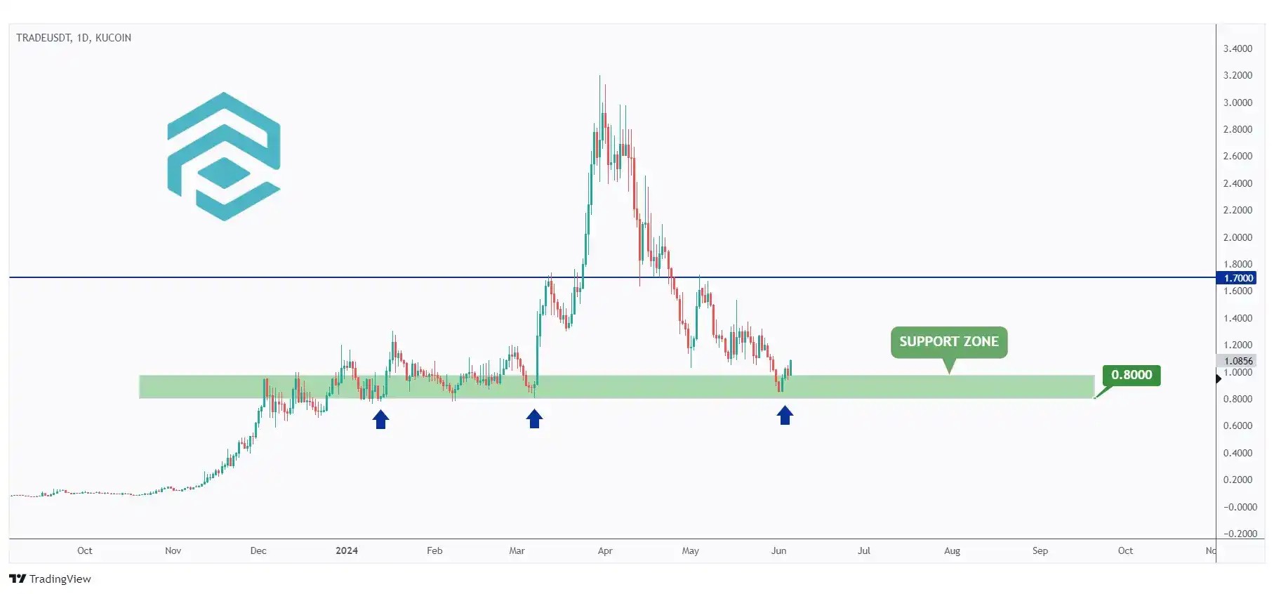 TRADE daily chart hovering around a strong support at $0.8.