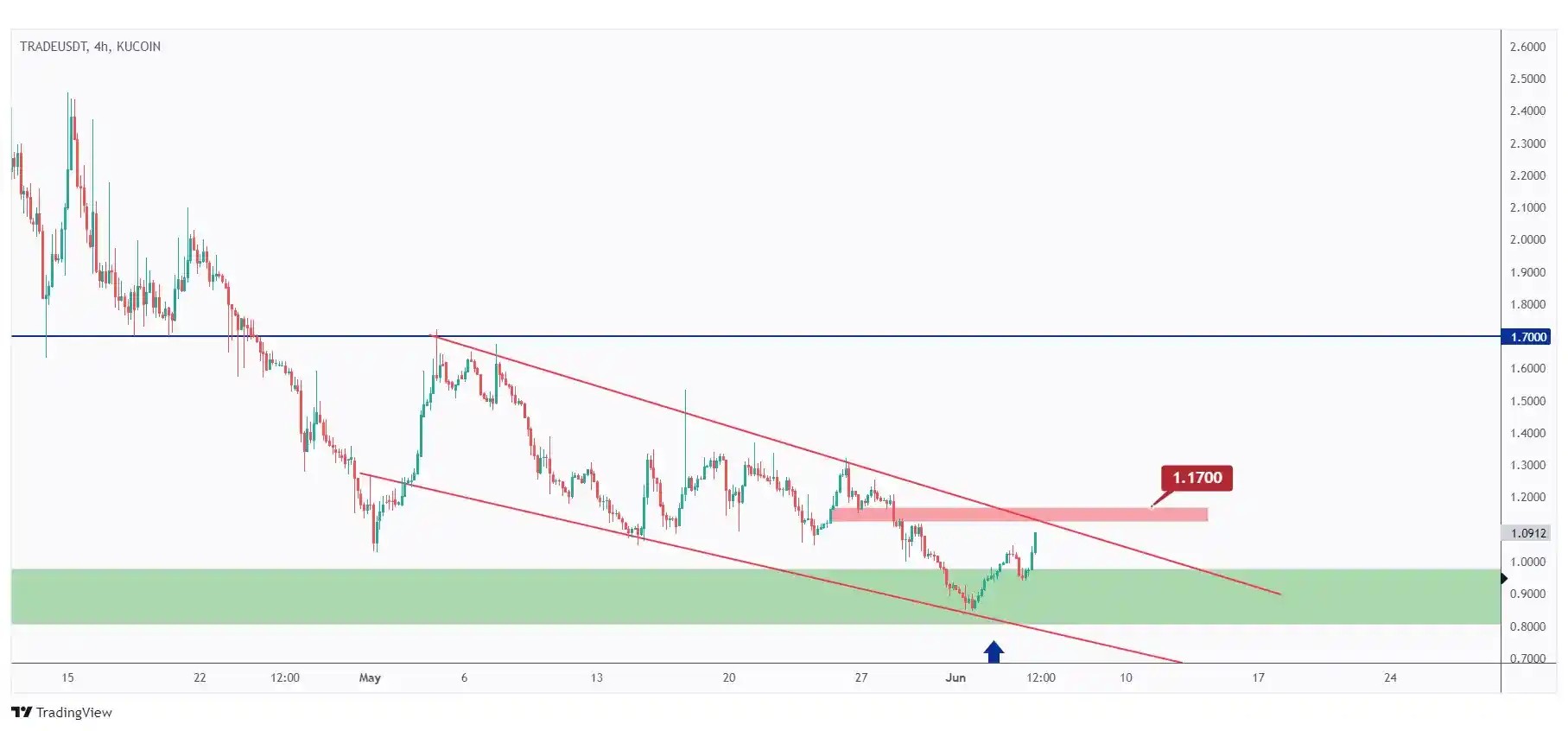 TRADE 4h chart showing the last major high at $1.17 that we need a break above for the bulls to take over.