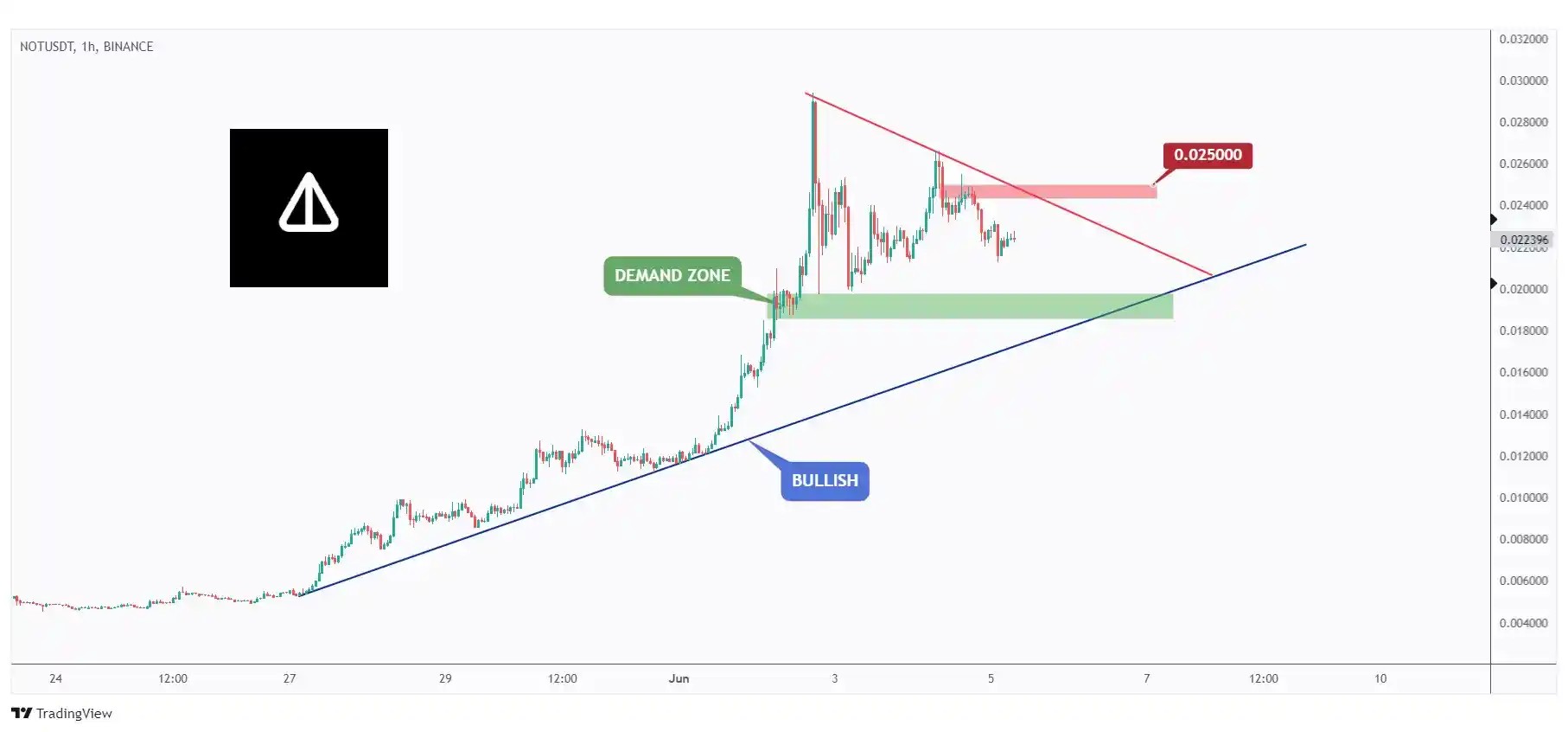 NOT 1h chart hovering within a range in the shape of a symmetrical triangle between $0.02 and $0.025.