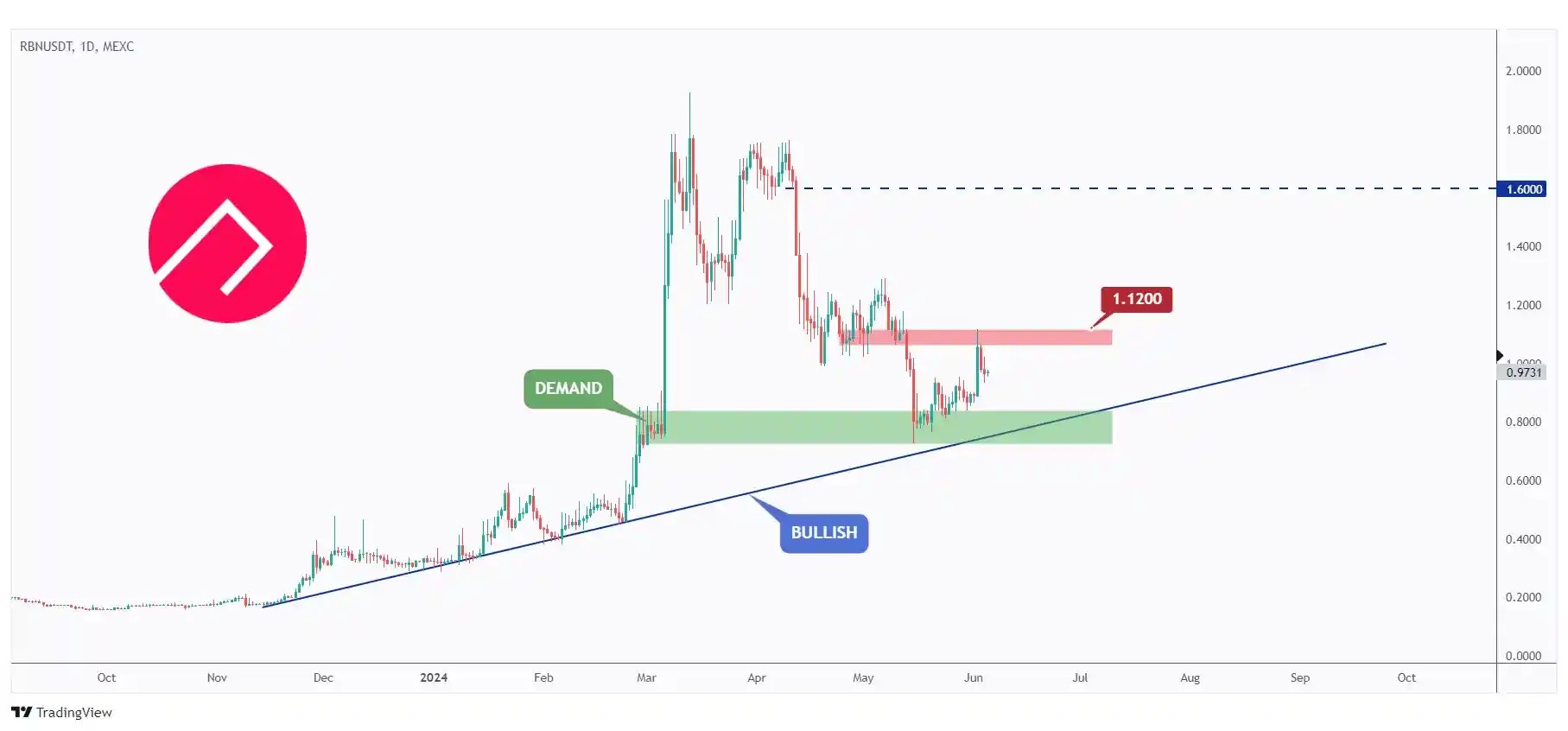 RBN daily chart overall bullish and showing the last major high at $1.12 that need a break above for the bulls to take over and start the next impulse phase.