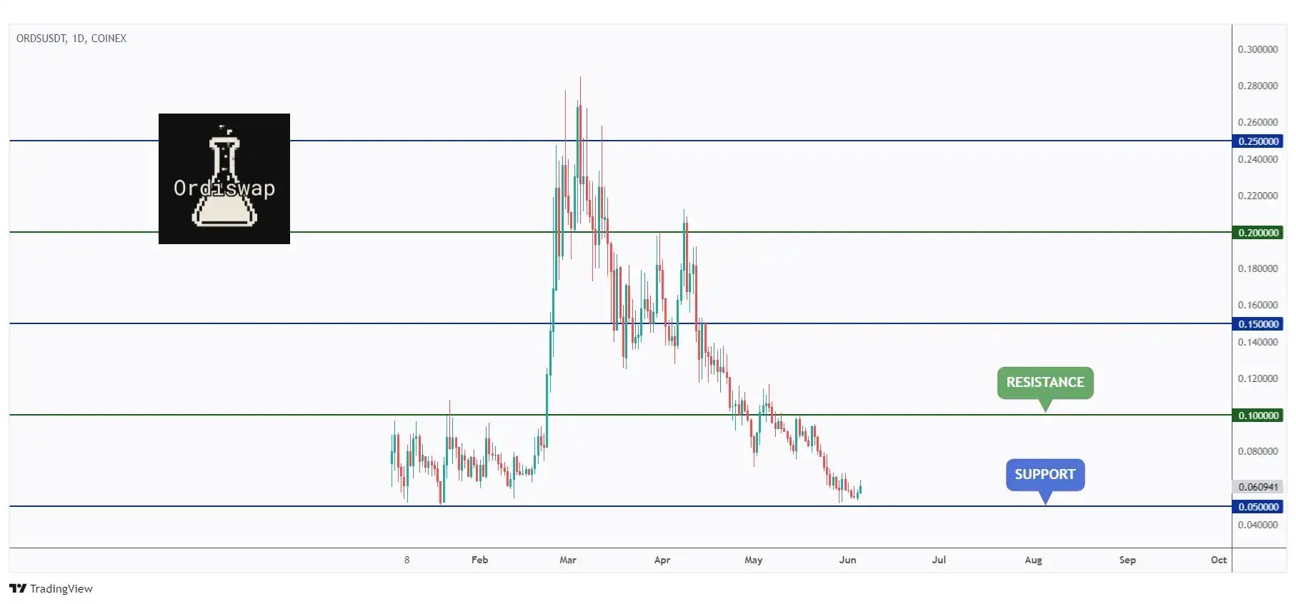 ORDS daily chart hovering around a strong support and round number $0.05.