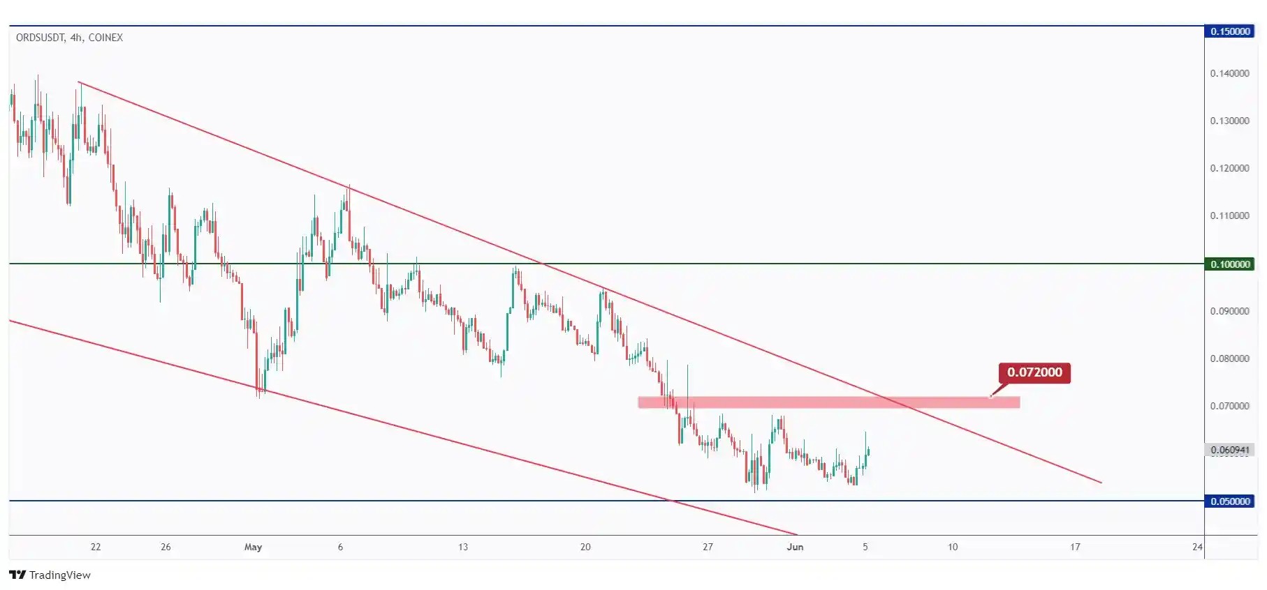 ORDS 4h chart bearish trading within a falling channel as long as the last major high at $0.072 holds.