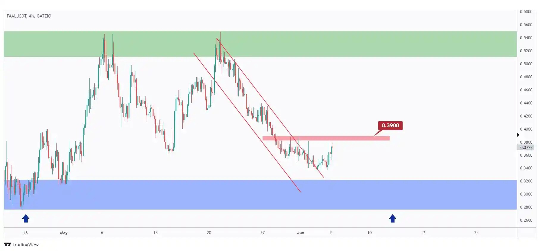 PAAL 4h chart showing the last major high at $0.39 that we need a break above for the bulls to take over. 