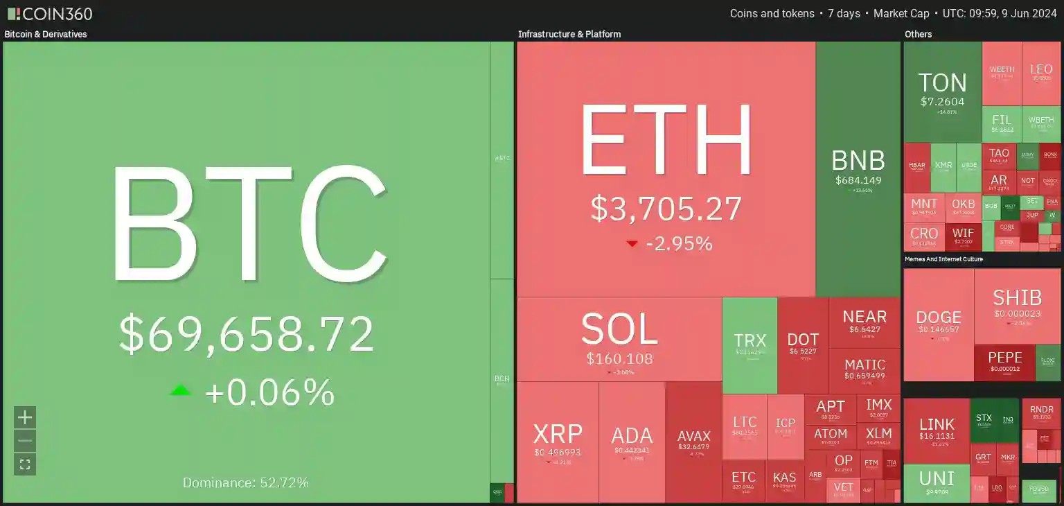 7 days crypto heatmap showing a mixture of bullish and bearish sentiment with BTC up by +0.06% and ETH down by -2.95%.