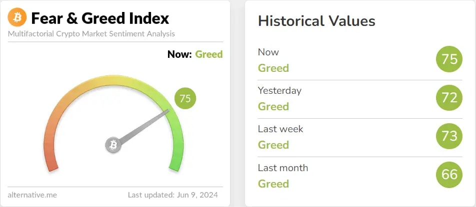 Fear and greed index signaling greed for the entire week with the meter at 75.