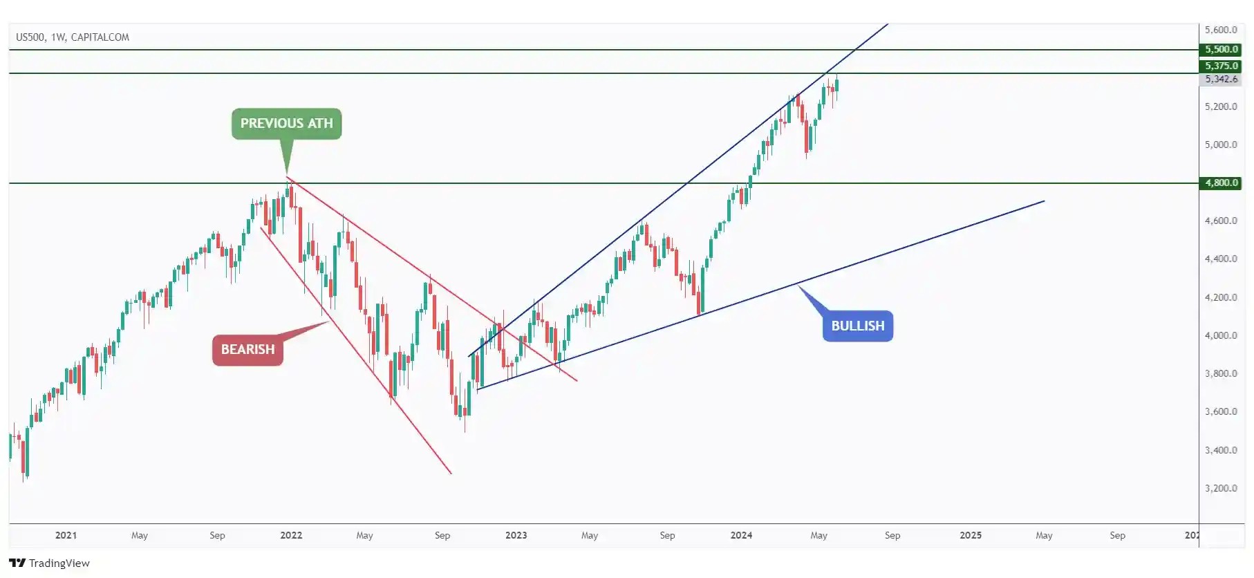 US500 weekly chart hovering around the upper bound of the wedge pattern and $5,500 resistance level.