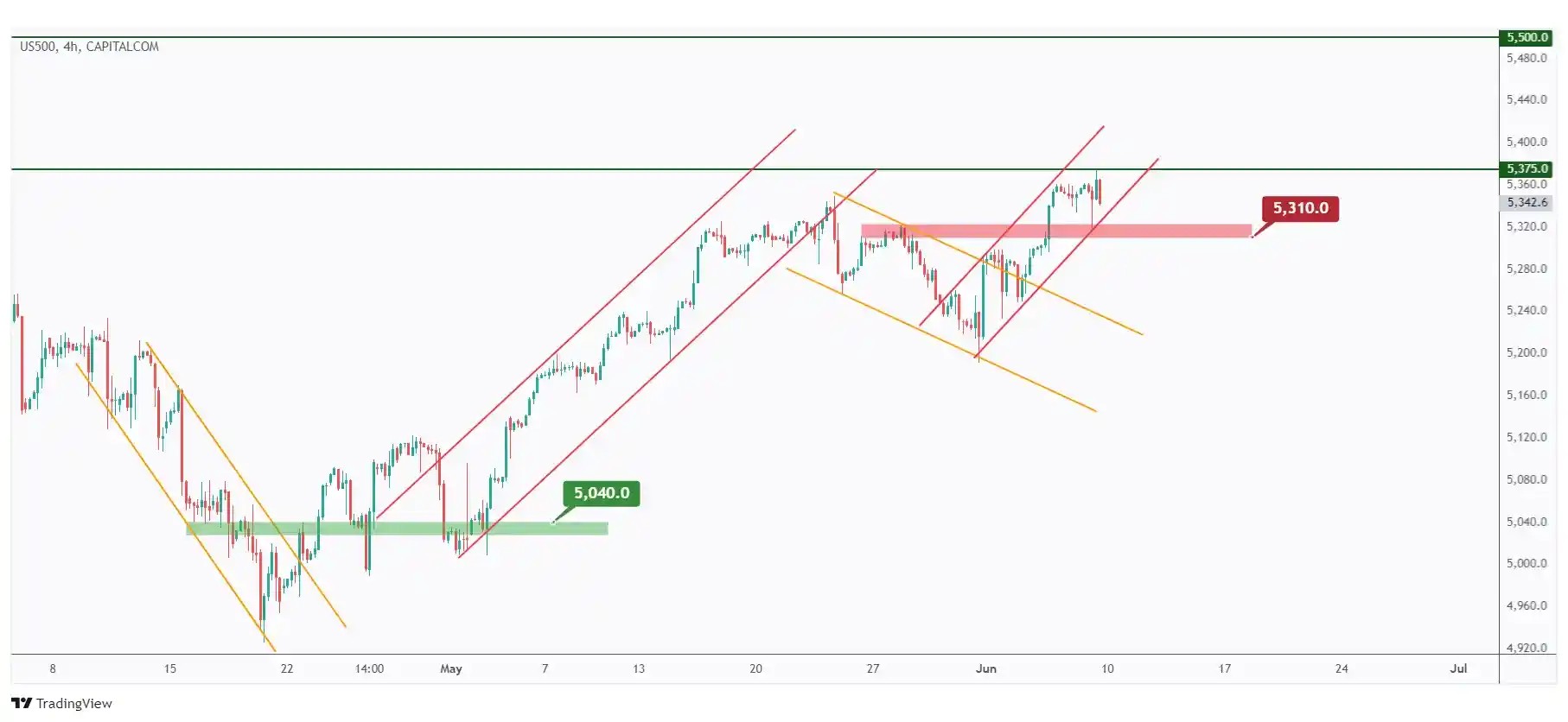 US500 4h chart overall bullish trading within the rising channel as long as the last low at $5,310 holds.