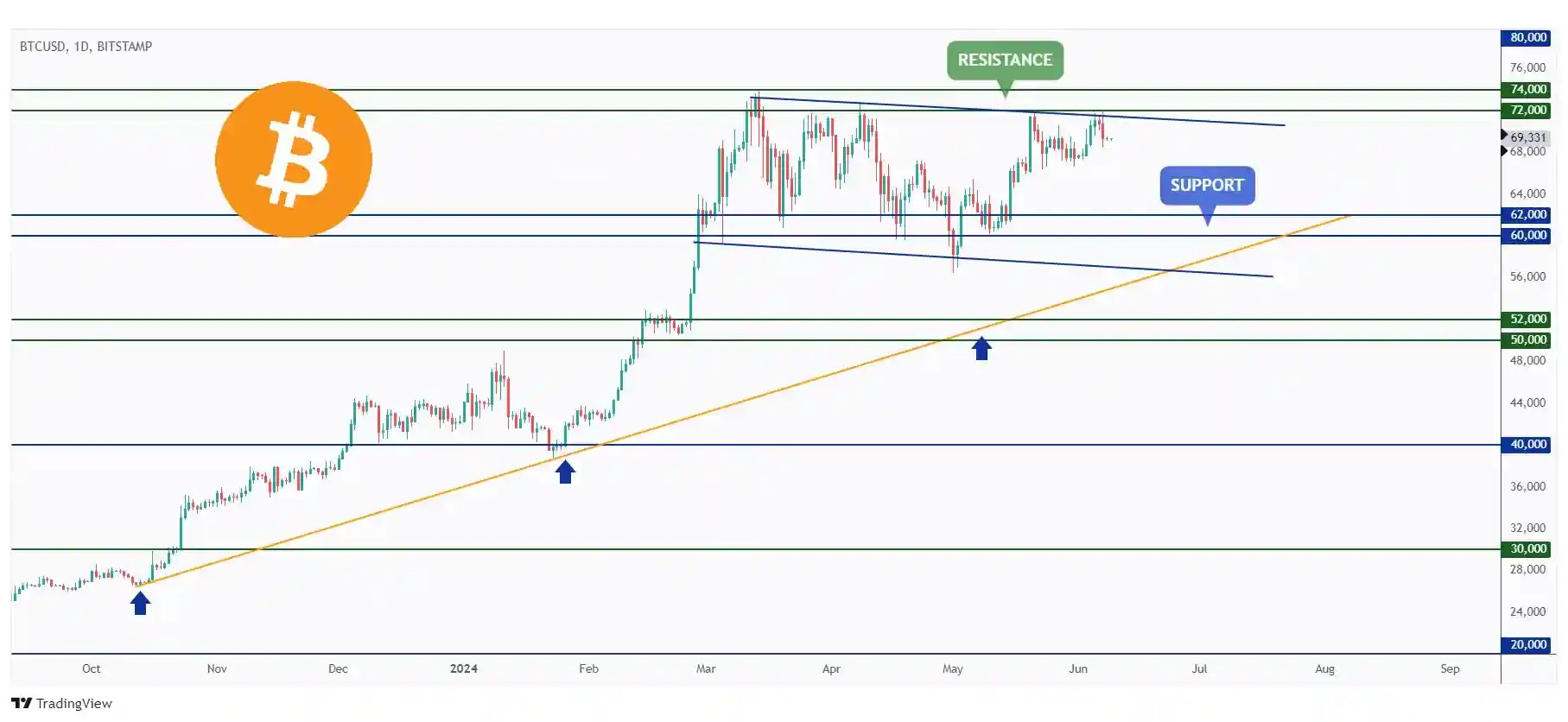 BTC daily chart hovering around a strong resistance at $72,000 and upper bound of a falling flat channel.
