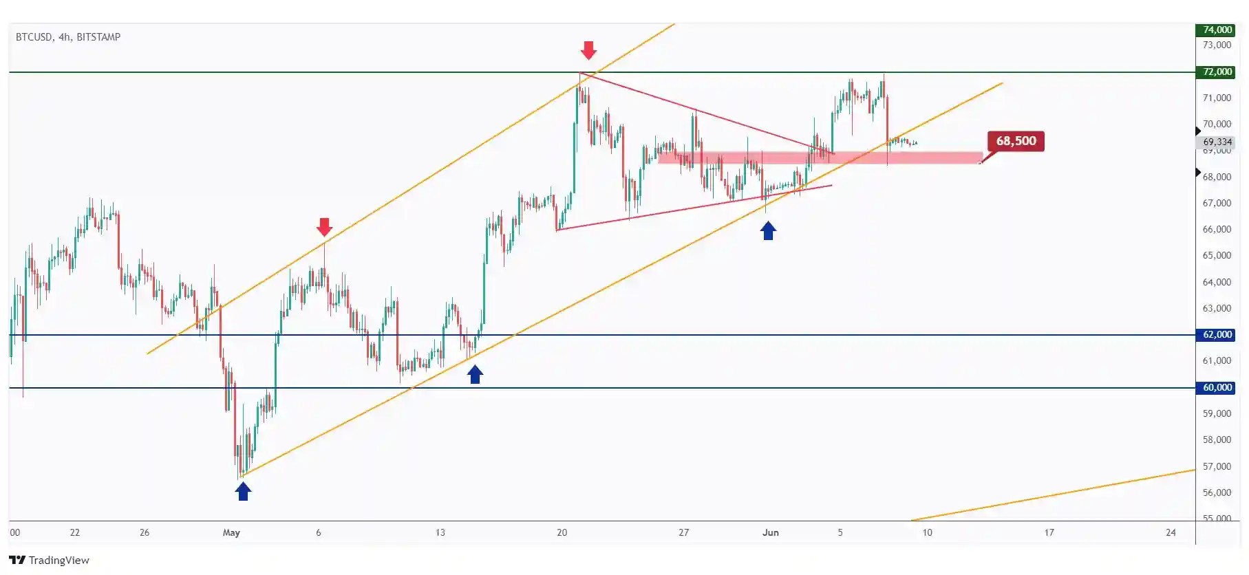 BTC 4h chart overall bullish as long as it is trading above the last low at $68,500.