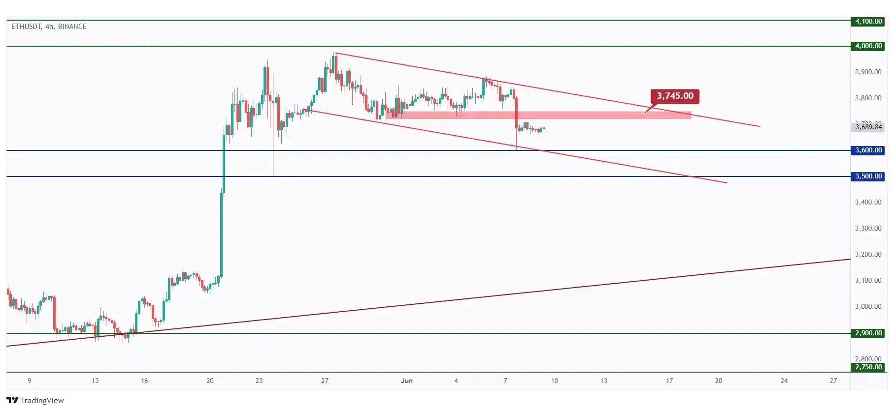 ETH 4h chart overall bearish trading within a falling channel and approaching a strong support at $3,500.
