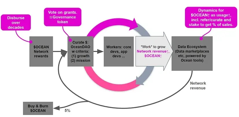 A loop for sustainability and growth of the Ocean data ecosystem. from Disburse over decades to vote on grants and dynamics for OCEAN.