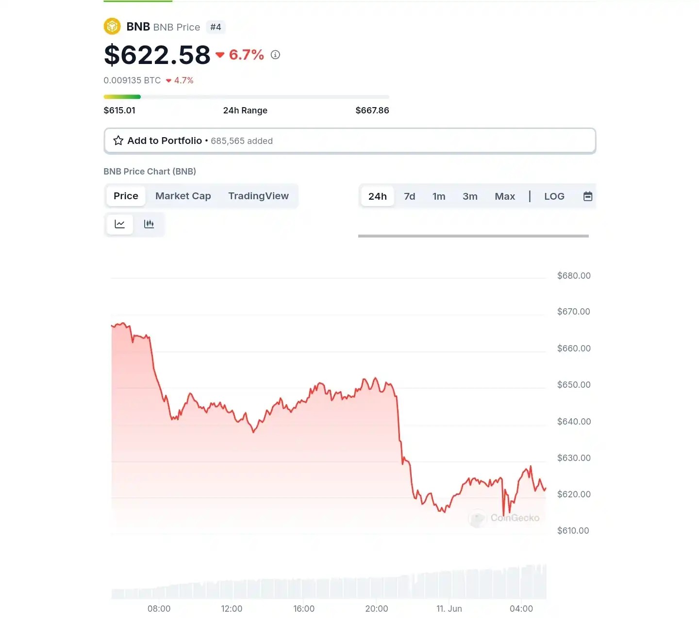 Coingecko website showing BNB price