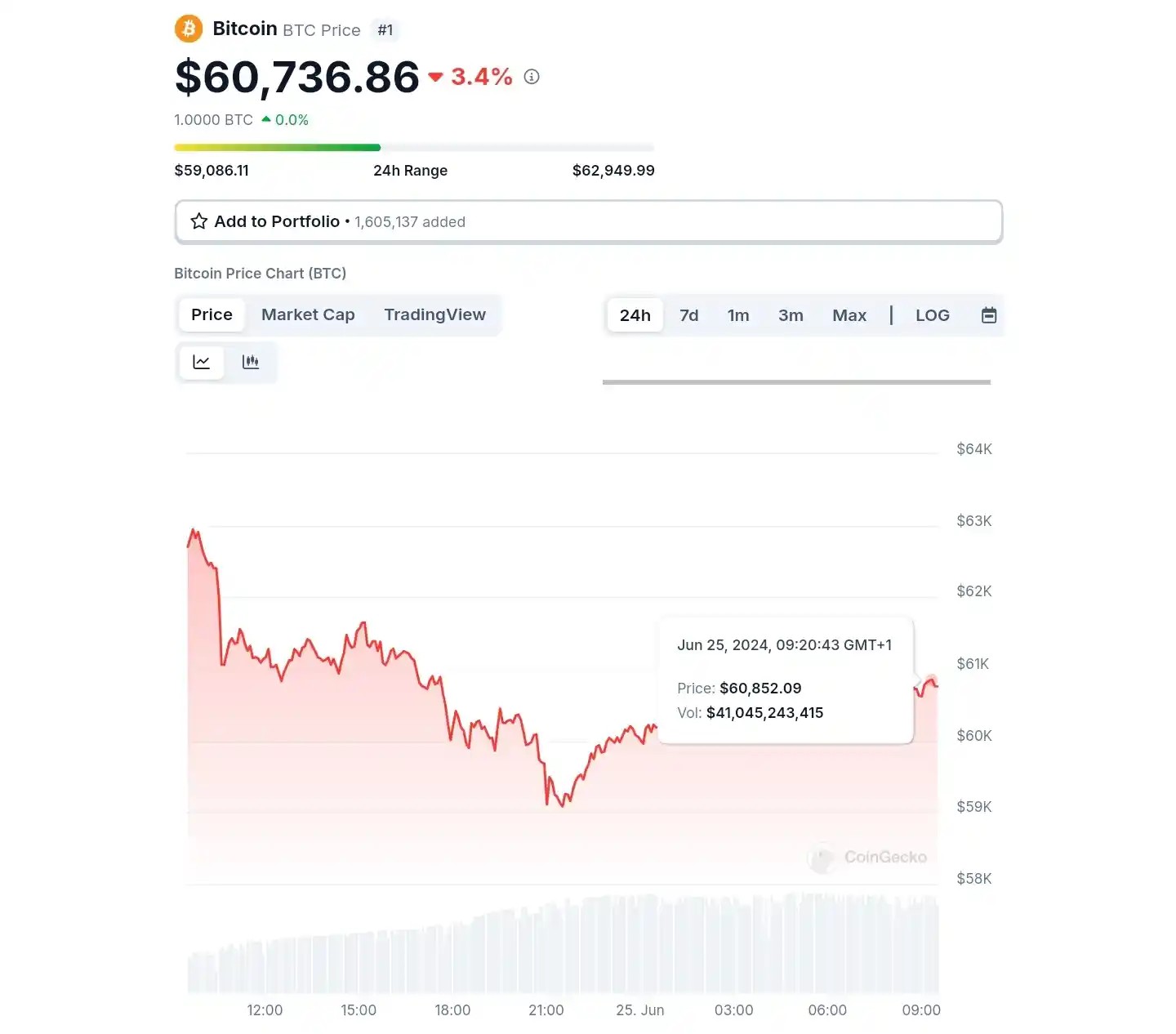 An image showing Bitcoin Price 