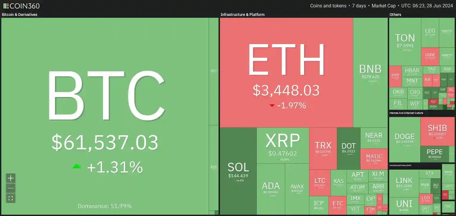 7 days crypto heatmap showing bullish sentiment with BTC up by +1.31%.