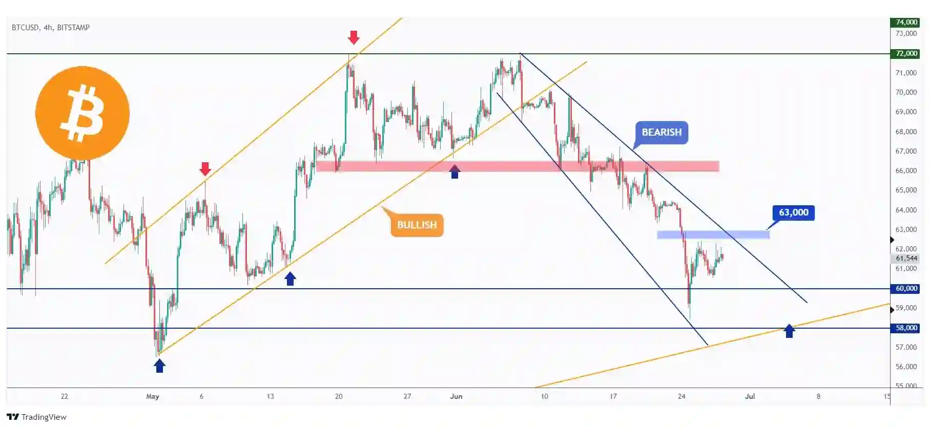 BTC 4h chart overall bearish trading within the falling wedge pattern as long as the last major high at $63,000 holds.