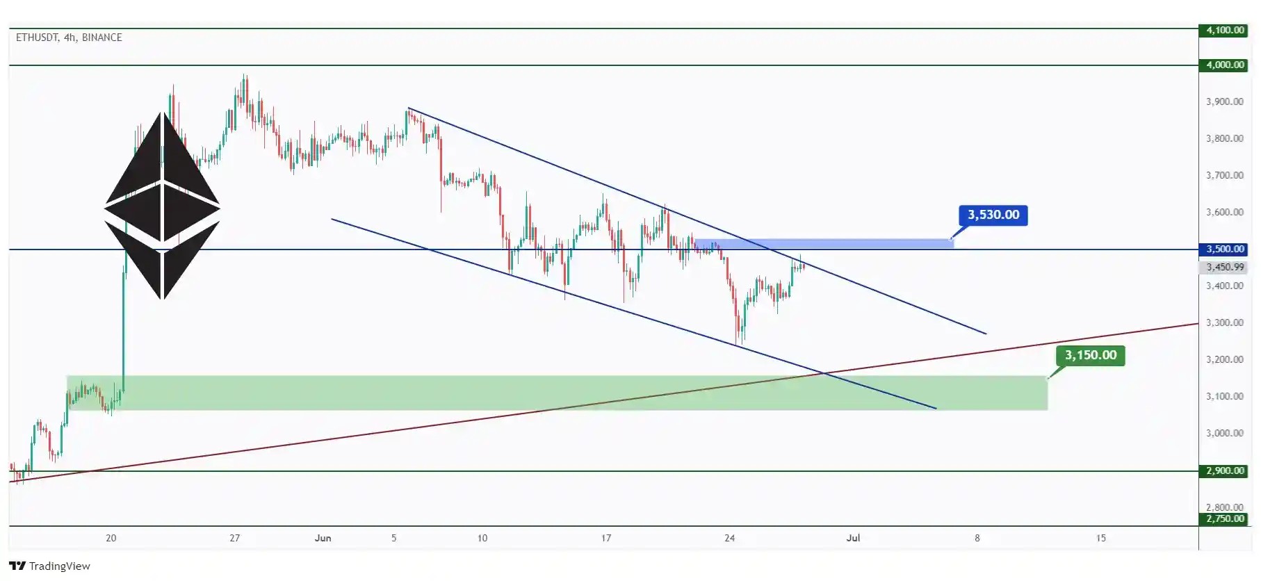 ETH 4h chart overall bearish trading within a falling wedge pattern as long as the last major high at $3,530 high holds.