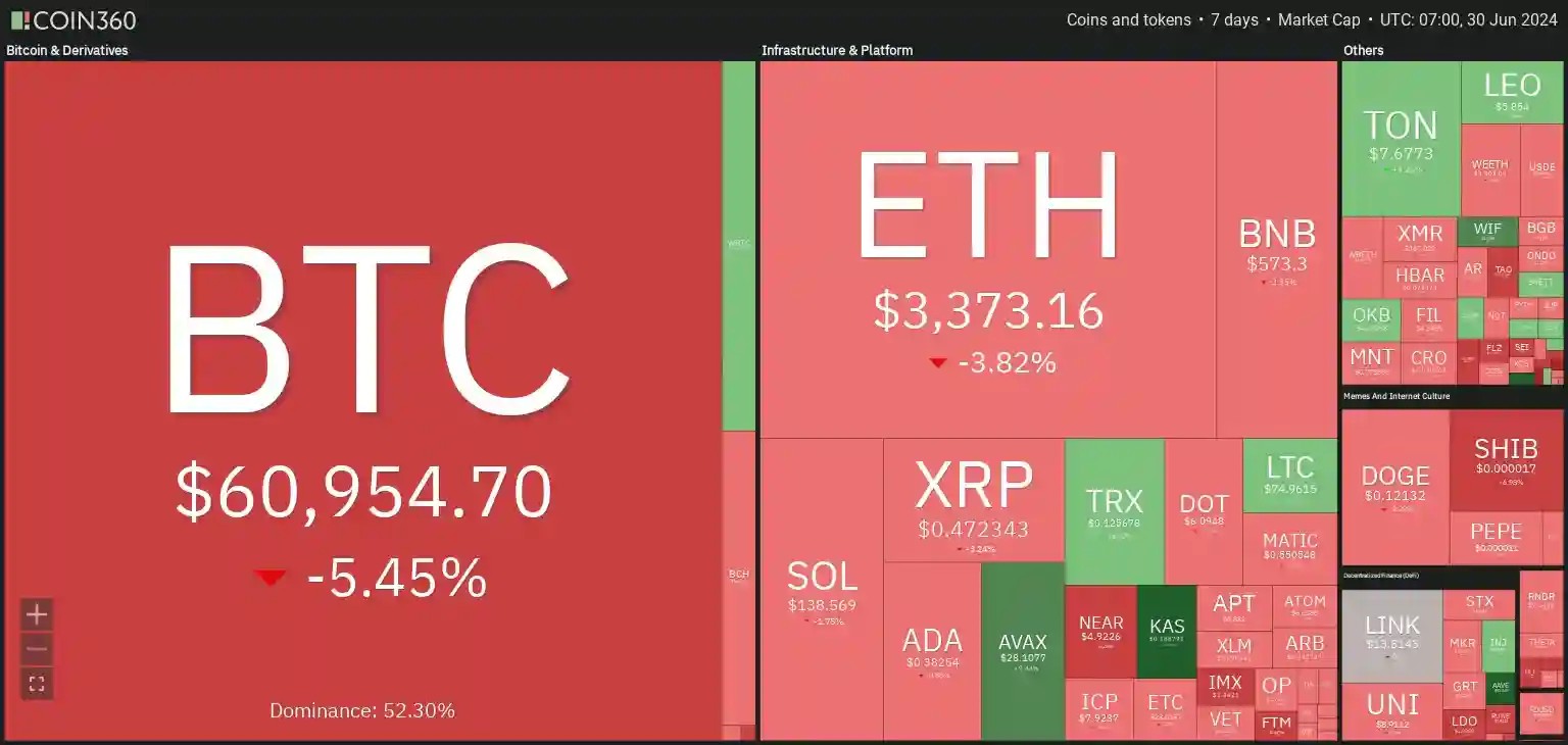 7 days crypto heatmap showing overall bearish sentiment with BTC down by -5.45% and ETH down by -3.82%.