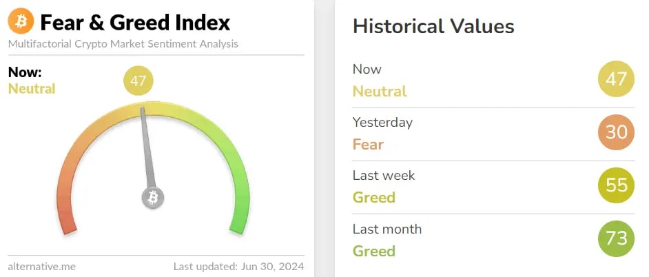 Fear and greed index signaling fear for the first time in months with the meter dropping from 73 to 30.