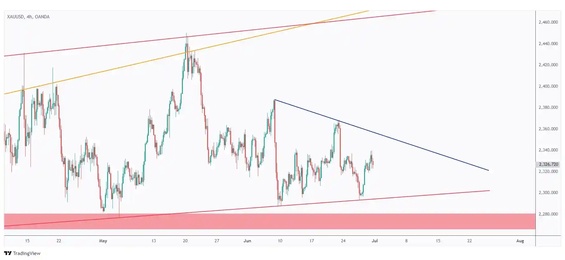 Gold 4h chart hovering within a narrow range in the shape of a symmetrical triangle.