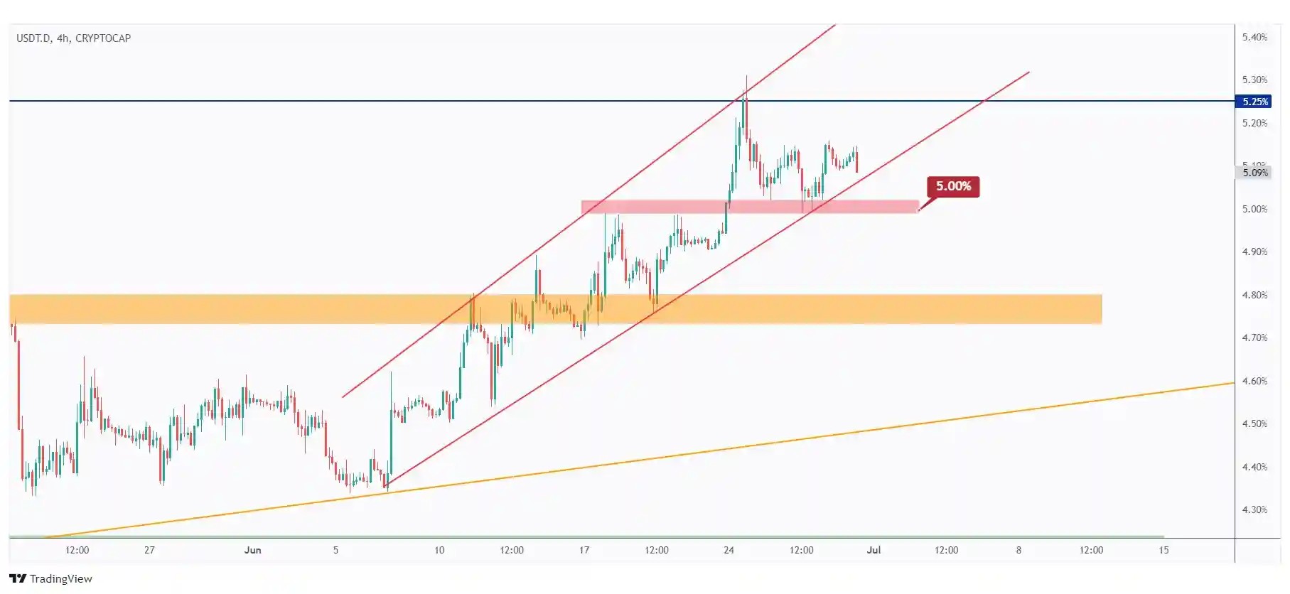 USDT.D 4H chart overall bullish trading within a rising range as long as the last low at 5% holds.