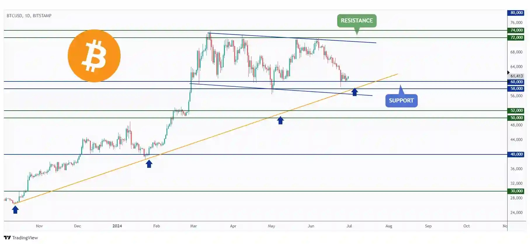 BTC daily chart hovering around the $60,000 support.