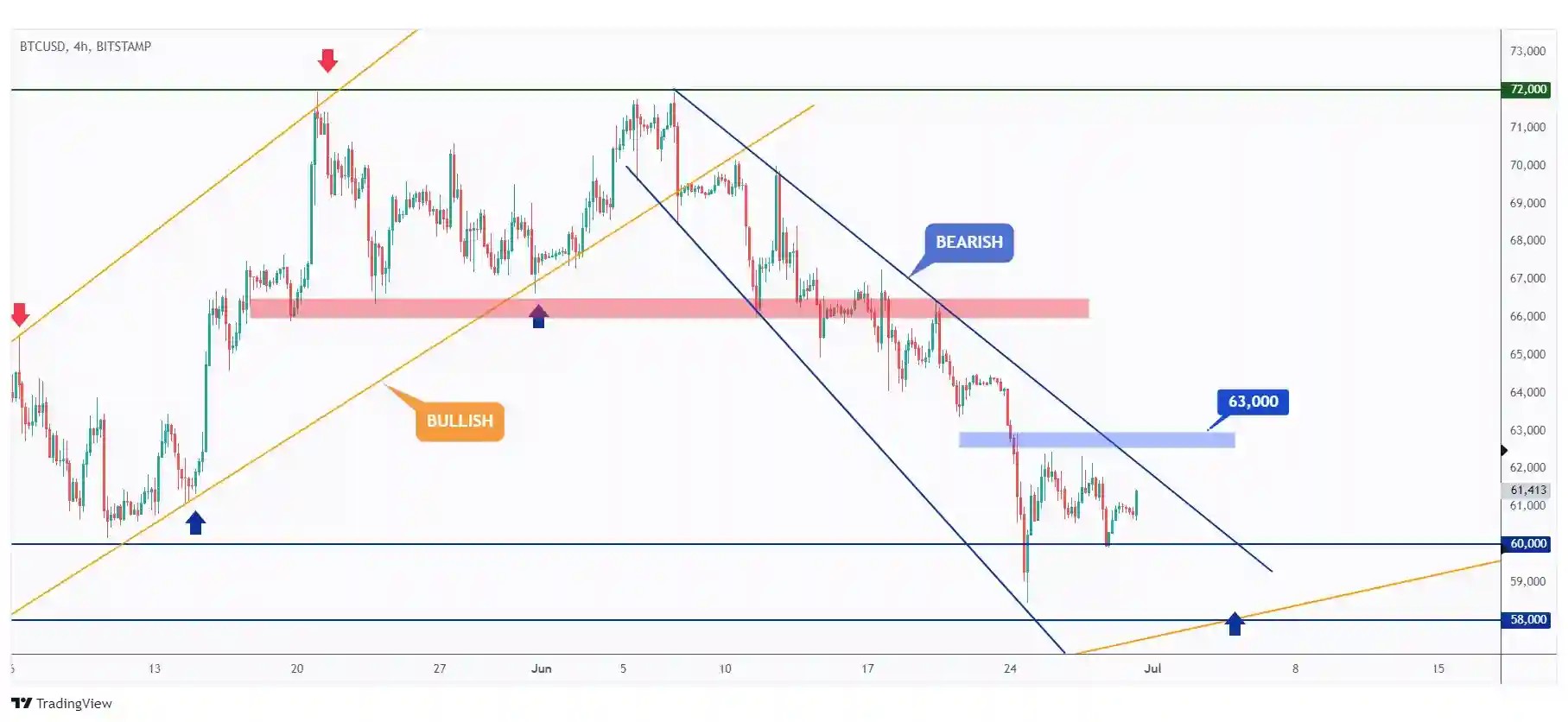 BTC 4h chart overall bearish trading within a falling wedge pattern as long as the last high at $63,000 holds.