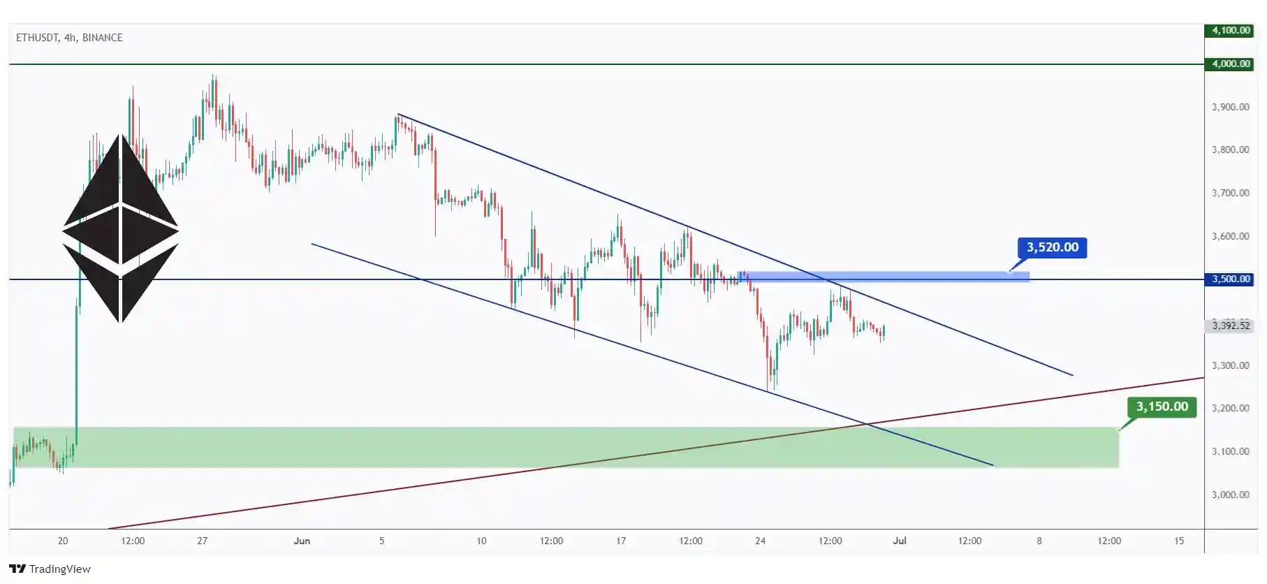 ETH 4h chart overall bearish as long as the last high at $3,520 holds.