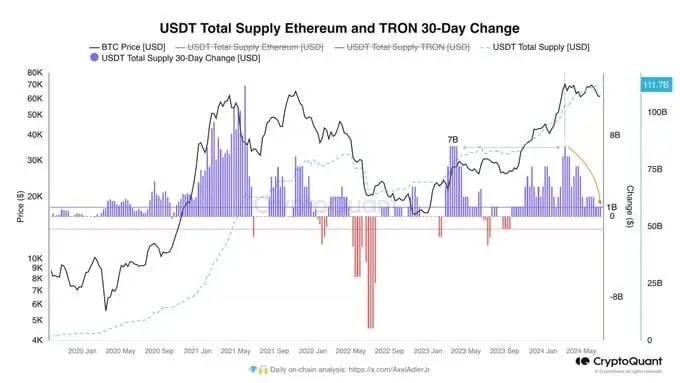 A graph showing USDT Total Supply Ethereum and TRON