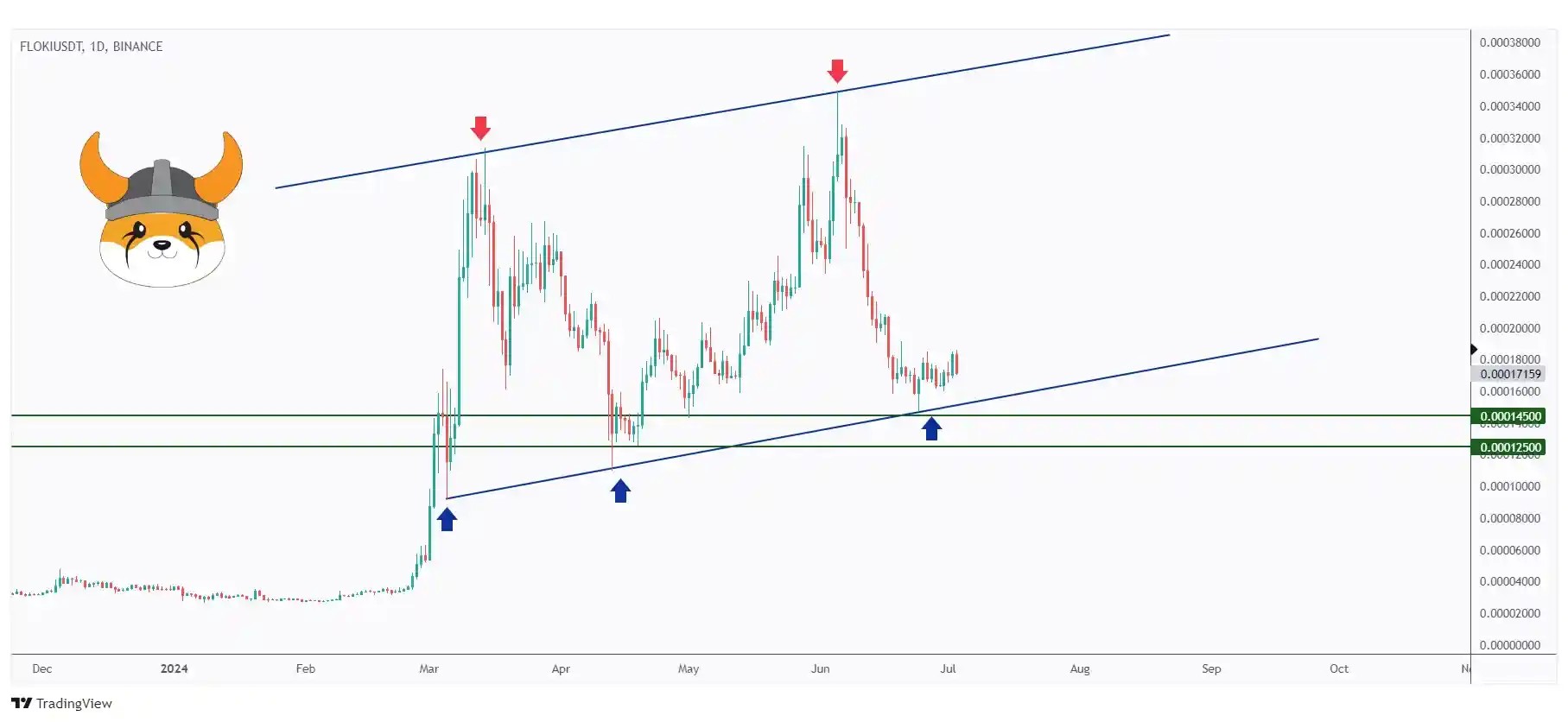 FLOKI daily chart overall bullish trading within the flat rising channel and currently retesting the lower bound of it.