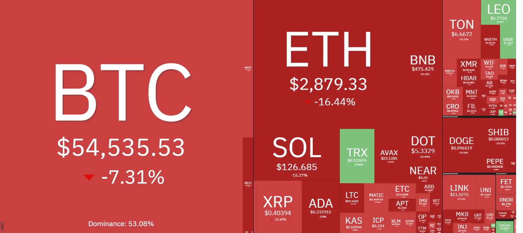 crypto heatmap showing bearish sentiment with BTC down by -7.3% and ETH by -16.44%.