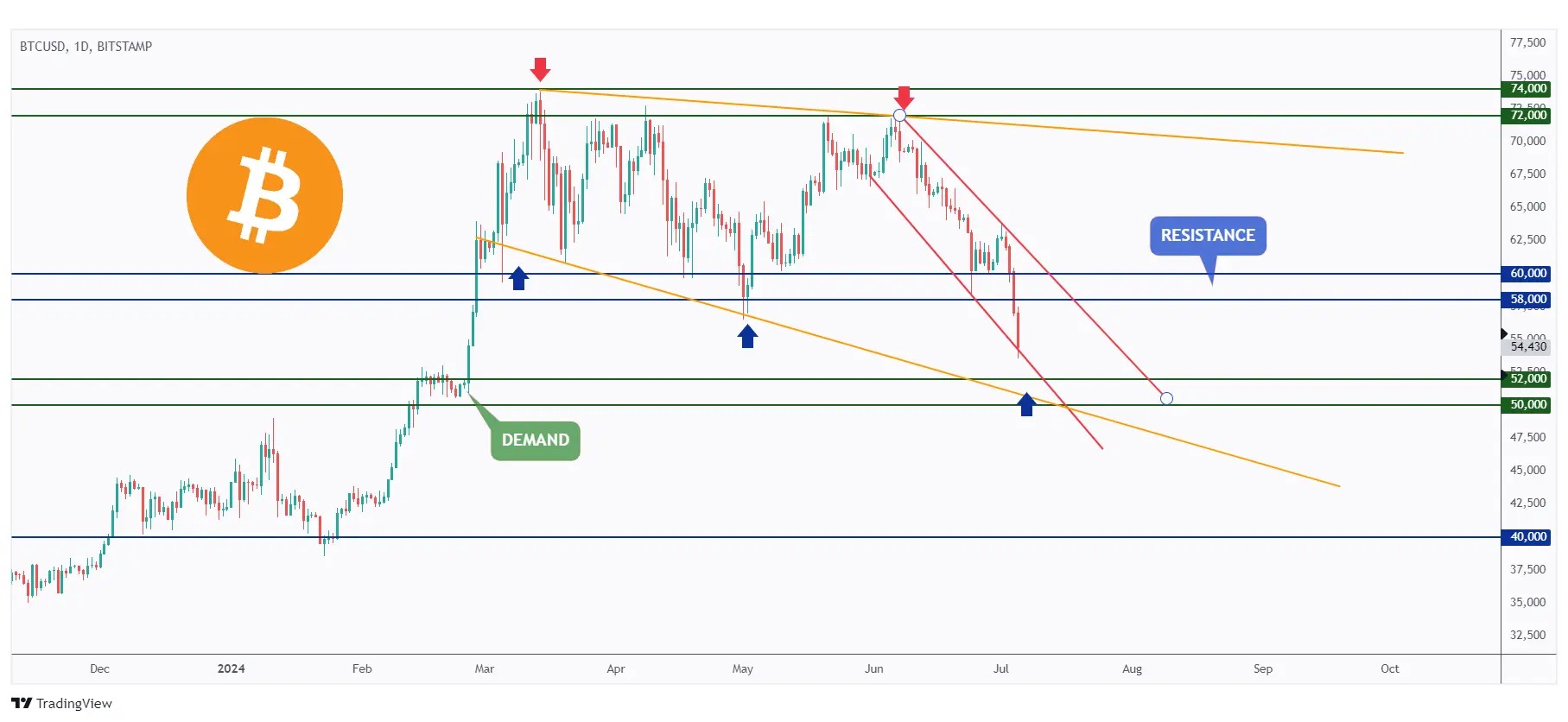 BTC daily chart overall bearish trading within the falling channel especially after breaking below the $60,000 mark.