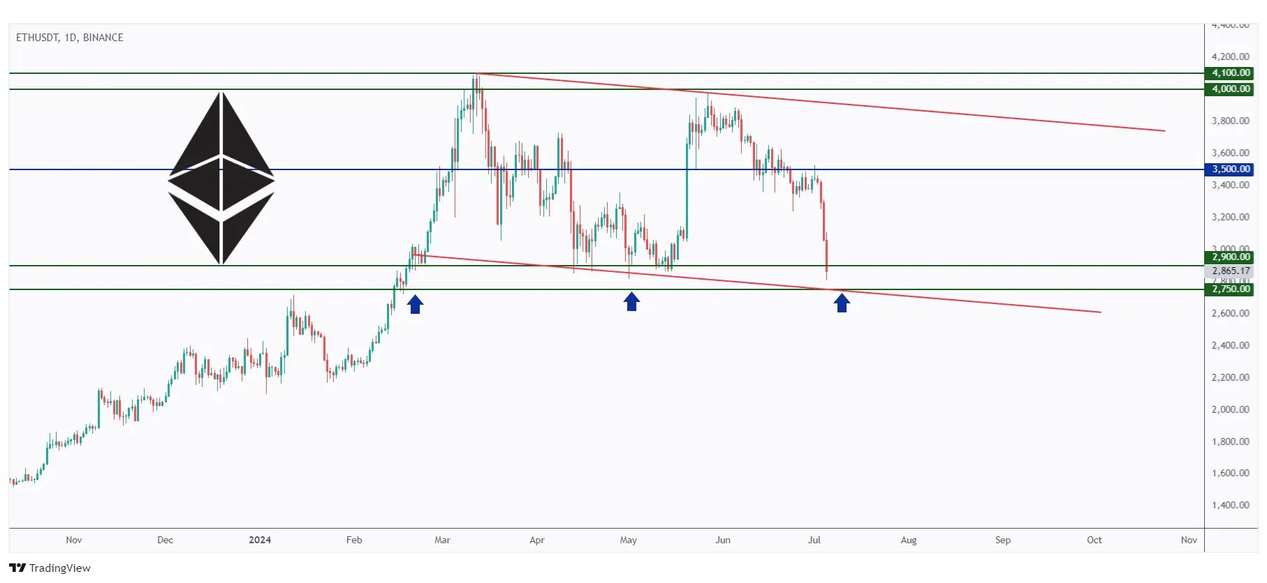 ETH daily chart hovering around the $2,900 support expecting the bulls to kick in soon!