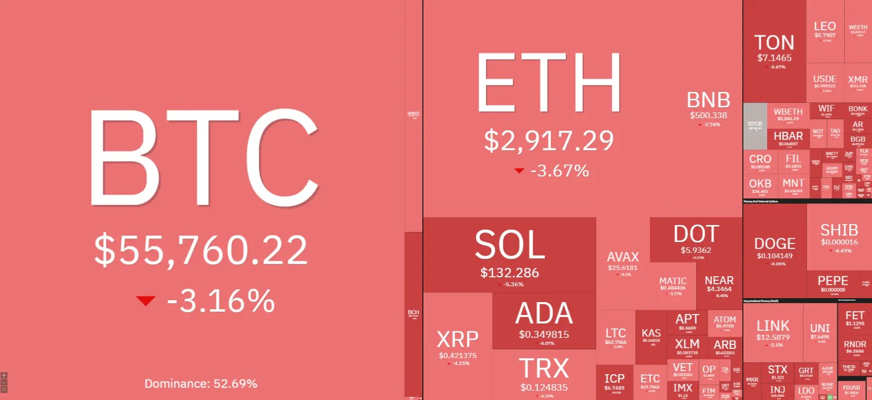 crypto 7 days market heatmap showing bearish sentiment with BTC down by -3.16%. 