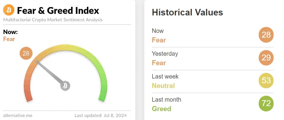 fear and greed index dropping from 72 to 28 in one week.