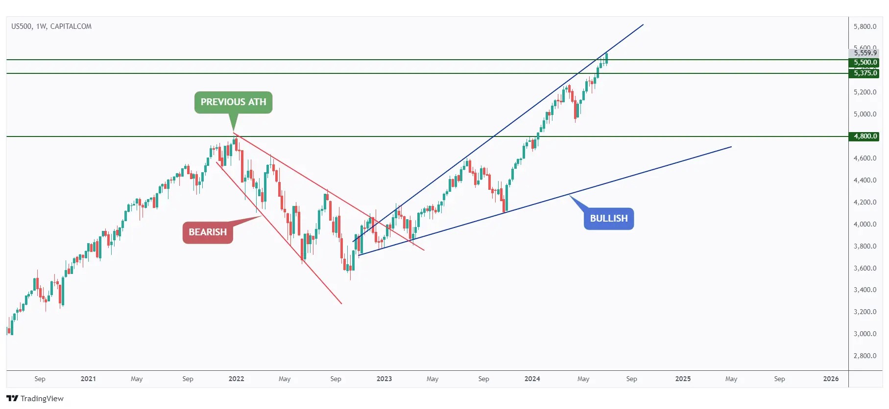 US500 weekly chart trading above $5,500 round number within a giant wedge pattern.