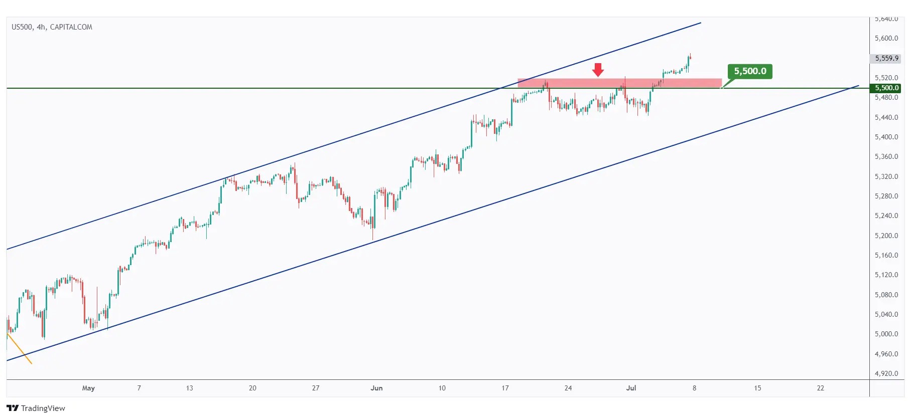 US500 4h chart bullish as long as the last low at $5,500 holds.