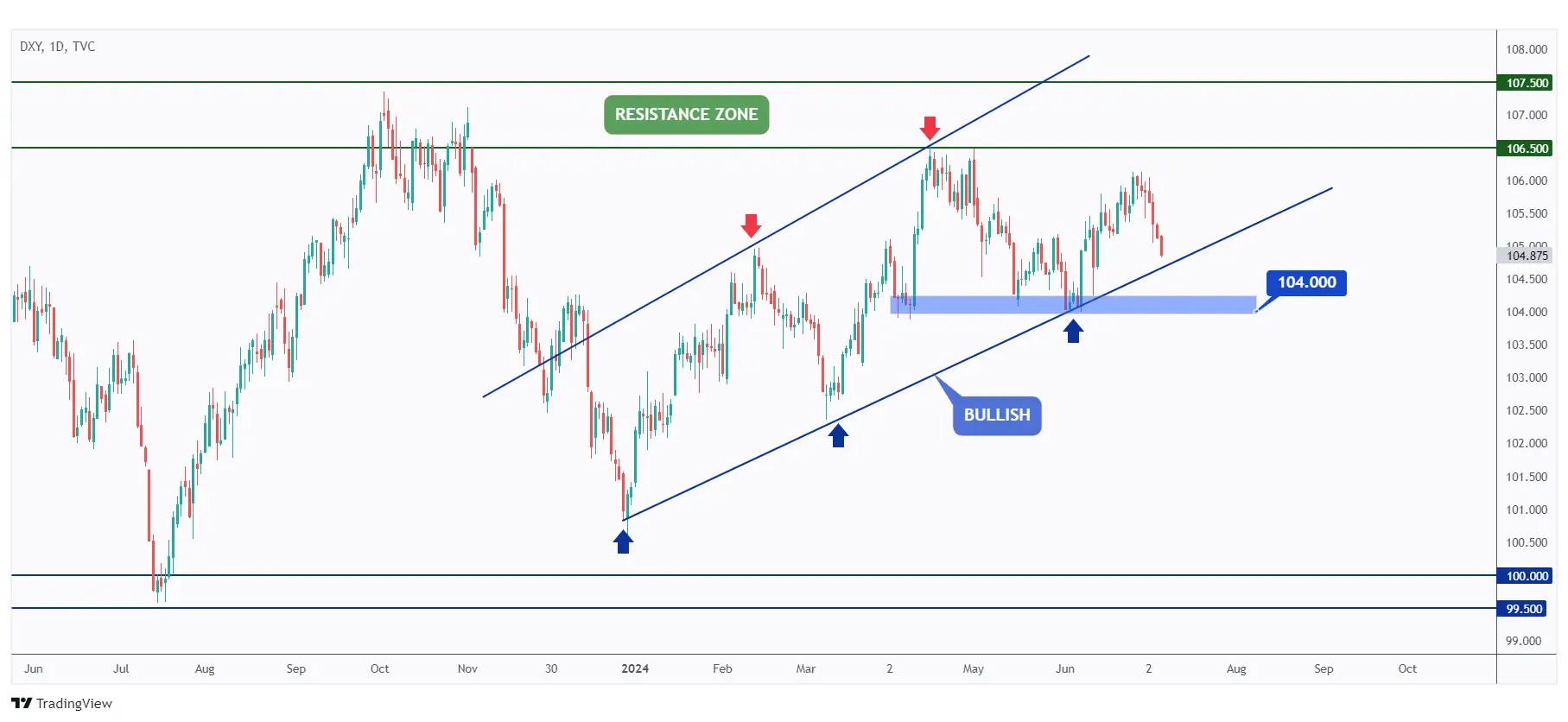 DXY daily chart overall bullish trading within a rising channel as long as the last low at $104 holds.