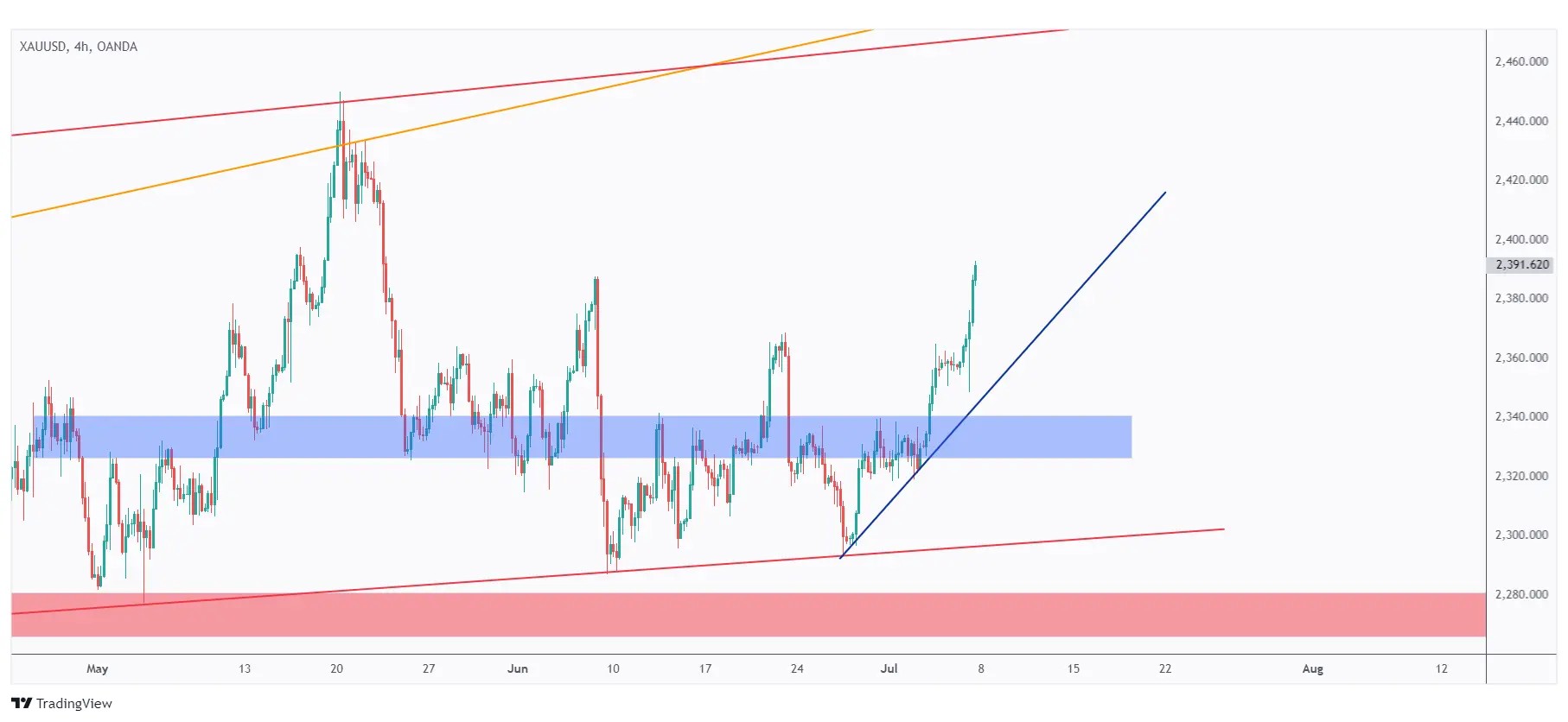 Gold 4h chart overall bullish as long as the rising trendline below the price holds.