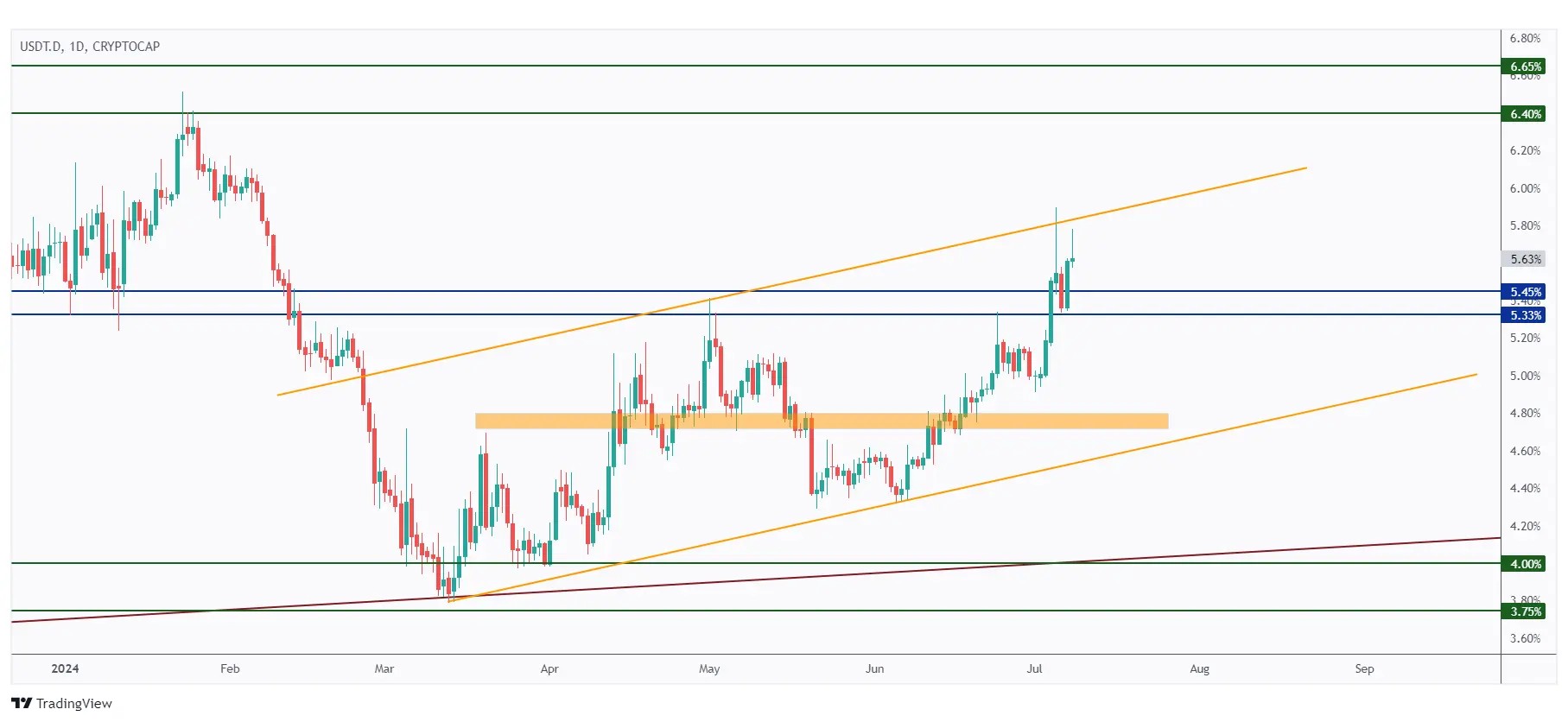 USDT.D daily hovering within a narrow range between 5.45% support and the upper bound of the channel.