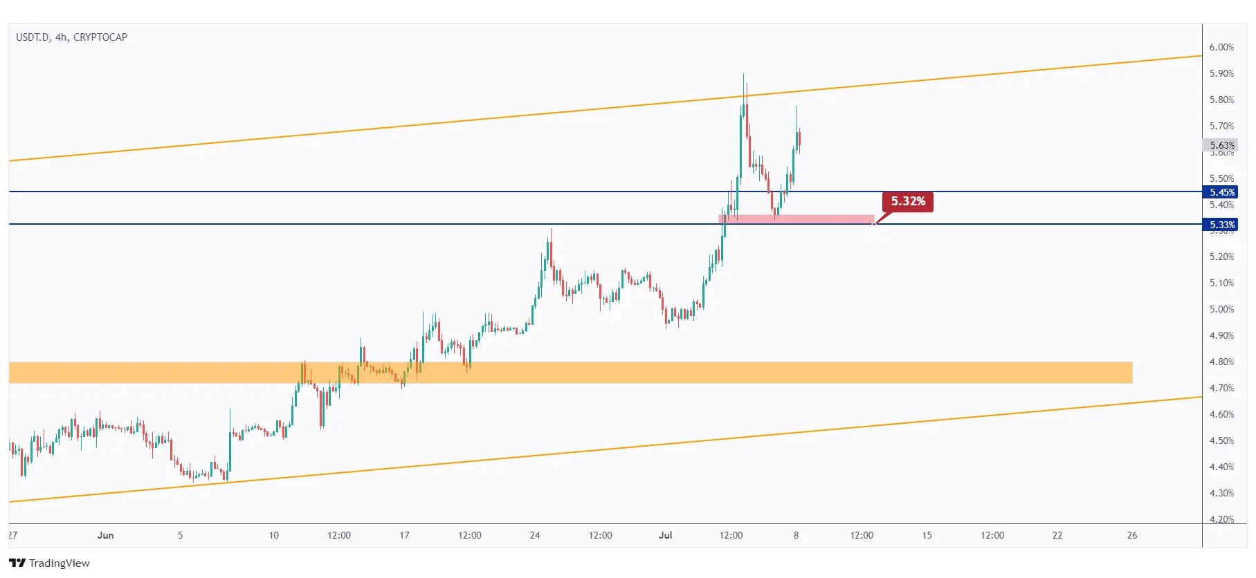 USDT.D 4h chart overall bullish as long as the last low at 5.13% holds.