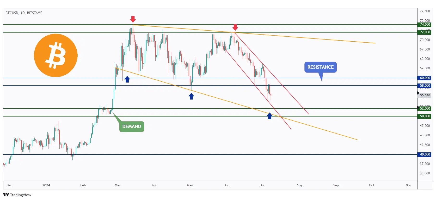 BTC daily channel overall bearish trading within a falling channel and heading towards $52,000.