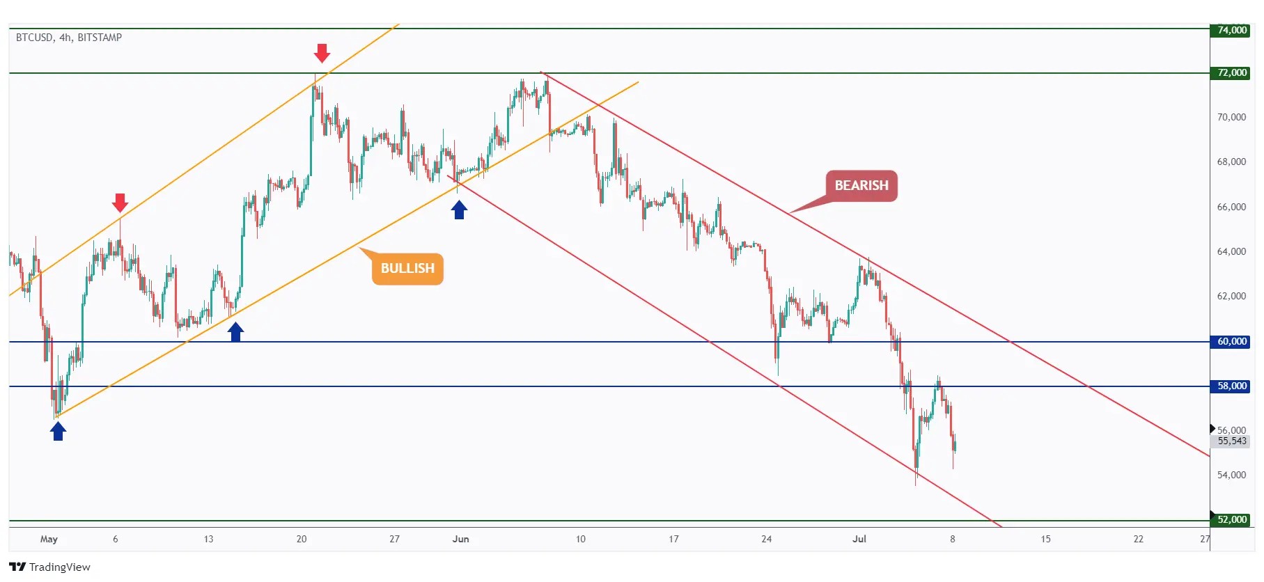 BTC 4h chart overall bearish as long as the last high at $60,000 holds.