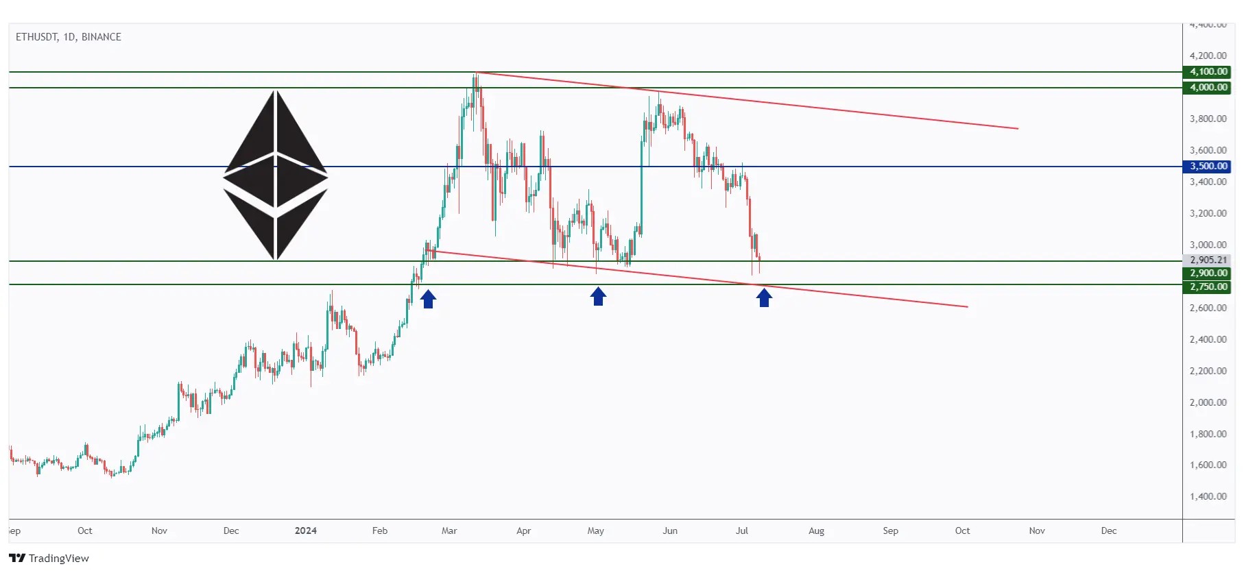 ETH daily chart hovering around the lower bound of the channel around $2,900.