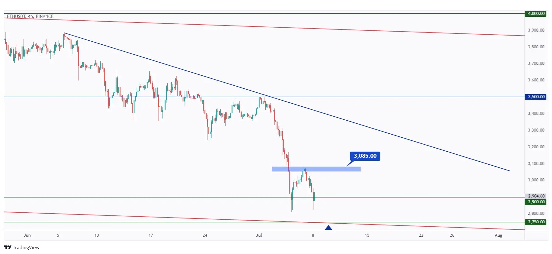 ETH 4h chart bearish until the last major high at $3,085 is broken upward.